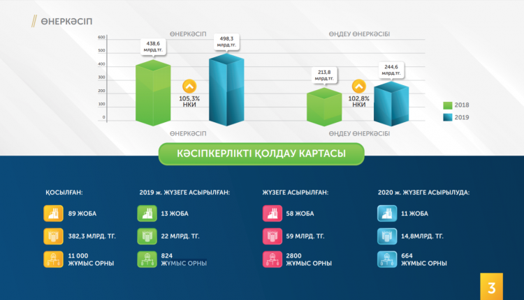 БЫЛТЫР ТҮРКІСТАН ОБЛЫСЫНДА ӨНЕРКӘСІП ӨНІМІНІҢ КӨЛЕМІ 500 МЛРД. ТЕҢГЕГЕ ЖУЫҚТАҒАН