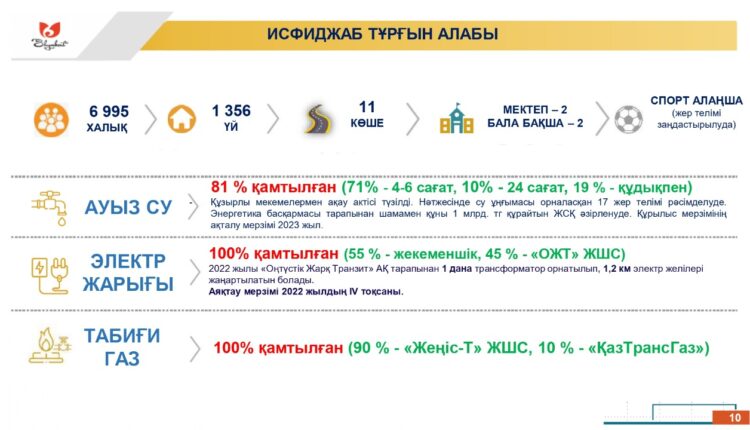 ИСФИДЖАБ ТҰРҒЫН АЛАБЫ ЭЛЕКТРМЕН ЖӘНЕ ТАБИҒИ ГАЗБЕН ТОЛЫҚ ҚАМТЫЛҒАН