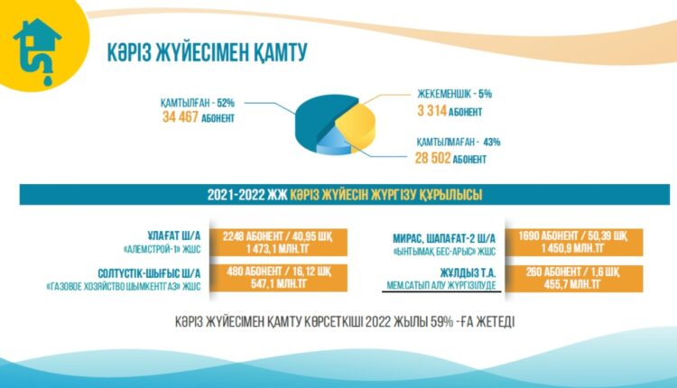 ЕҢБЕКШІ АУДАНЫНДА КӘРІЗБЕН ҚАМТУ ЖҰМЫСТАРЫ ЖҮРГІЗІЛУДЕ