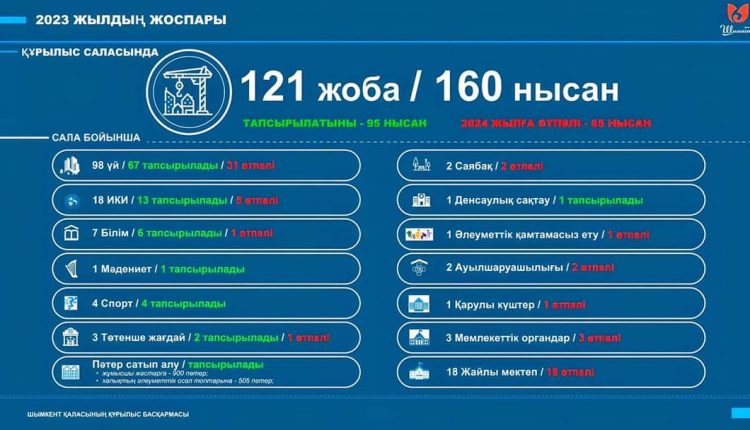 ШЫМКЕНТТЕ БИЫЛ 160 НЫСАН САЛЫНАДЫ