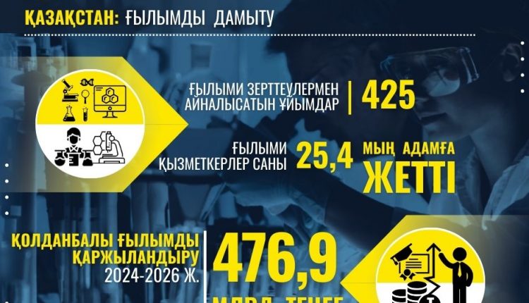 ҚАЗАҚСТАНДА ҚОЛДАНБАЛЫ ҒЫЛЫМДЫ ҚАРЖЫЛАНДЫРУ 476,9 МЛРД ТЕҢГЕГЕ ДЕЙІН ҰЛҒАЙТЫЛДЫ