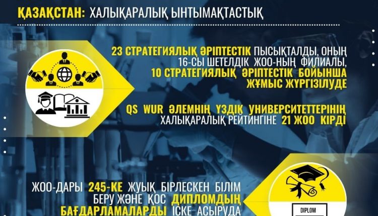 QS WUR ӘЛЕМНІҢ ҮЗДІК УНИВЕРСИТЕТТЕРІНІҢ ХАЛЫҚАРАЛЫҚ РЕЙТИНГІНЕ ҚАЗАҚСТАНДЫҚ 21 ЖОО КІРДІ